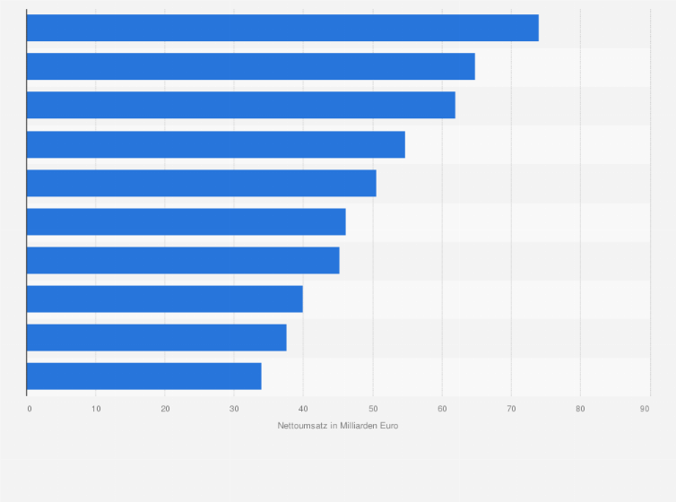 Statistik: Nettoumsatz der führenden Unternehmen im Lebensmittelhandel in Europa im Jahr 2013 (in Milliarden Euro)