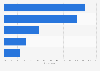 Most popular European river cruise destinations for U.S. travelers as of August 2014