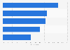 Types of food Canadian consumers want more of in fast-food restaurants in 2014