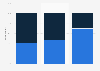 Paid content penetration in newspaper publishing in the U.S. 2011-2013