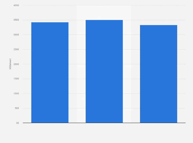 Statistik: Mit wie viel Euro werden Sie Ihr Kind monatlich unterstützen, nachdem es ausgezogen ist?