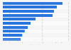 Sales of top cough-cold remedies in the U.S. in 2014