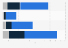 Volume of weekly internet use among narrow, medium and broad users in the UK 2015