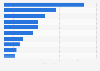 Sales of top sleeping aids in the U.S. 2017