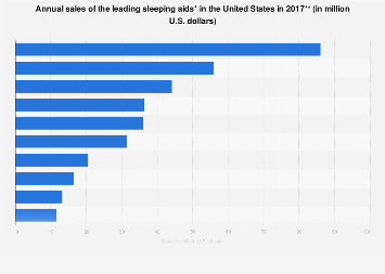 Sales of top sleeping aids in the U.S. 2017