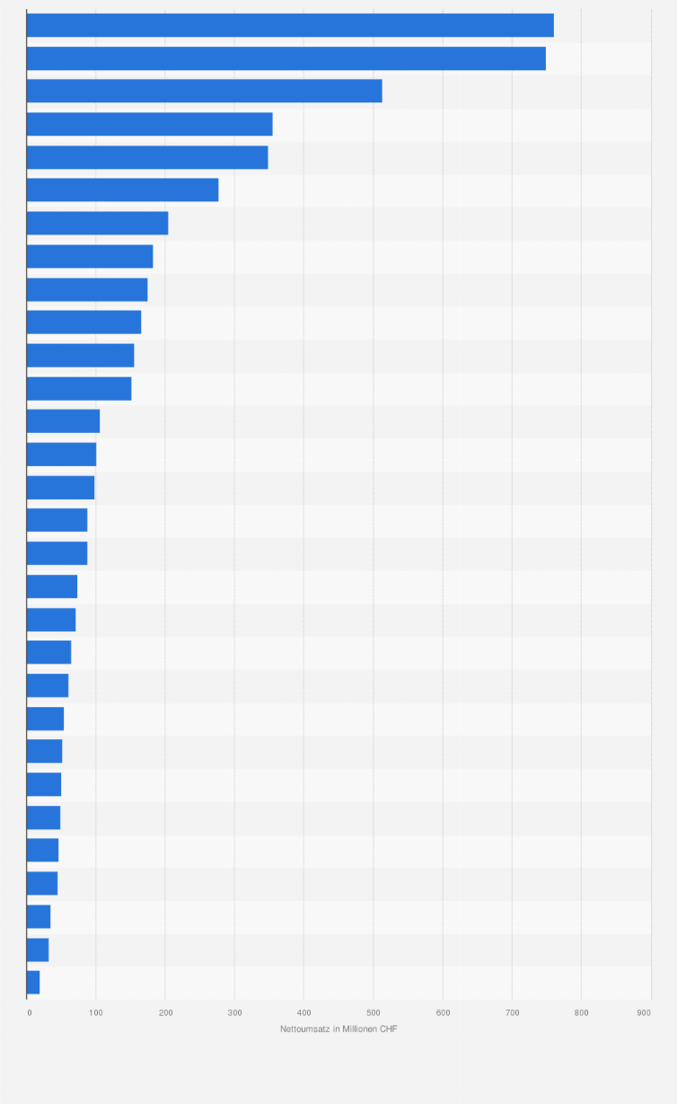Statistik: Umsatzstärkste Foodservice-Unternehmen in der Schweiz im Jahr 2018 (in Millionen CHF)