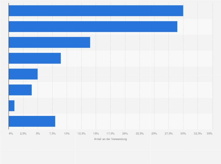 Statistik: Verteilung der Verwendung von NE-Metallen weltweit nach Hauptverwendungsgebieten im Jahr 2023