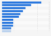Largest nursing home chains in the U.S. by staffed beds 2015