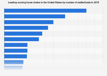 Largest nursing home chains in the U.S. by staffed beds 2015