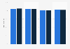 Average occupancy rate of licensed nursing home beds in the U.S. by owner 2014-2015