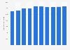 Number of assisted living facilities in the United States 2006-2015