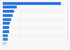 Largest assisted living chains by number of facilities in the U.S. 2015
