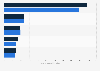 Top 5 assisted living chains by number of facilities in the U.S. 2014-2015