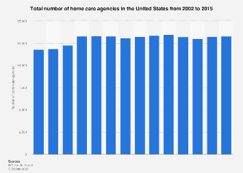 Home care agencies in the United States 2002-2015