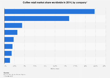 world coffee market size