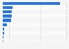 U.S. food channel sales by holiday season 2013