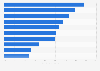 Percentage of home care agencies with select services in the U.S. 2015