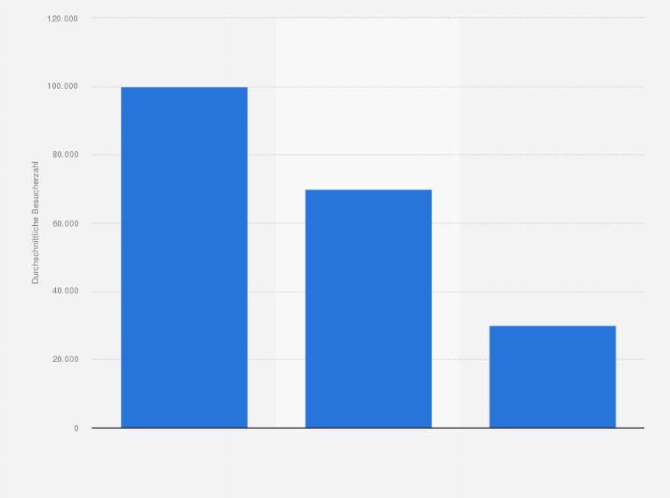 Statistik: Durchschnittliche Anzahl der Besucher pro Tag in der Weihnachtszeit in den Premiumhäusern der KaDeWe Group in Deutschland im Jahr 2014 