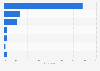 Primary uses of mobile phones during shopping in the United Kingdom (UK) 2014