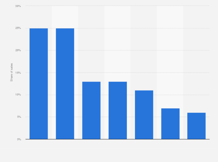 Share Of Outdoor Furniture Retail S In The U 2018 By Channel Share Of Outdoor Furniture Retail S In The U 2018 By Channel Statistic