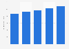 U.S. outdoor conversation/chat groups furniture set retail sales 2011-2015