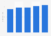 U.S. miscellaneous outdoor furniture retail sales 2011-2015