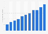 Starbucks weekly mobile app transactions 2013-2015