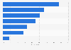 Reasons for being interested in other countries worldwide 2014
