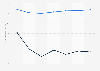 Average hours worked per week by U.S. workers 2001-2014, by employment type