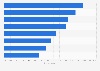 Decisions with most positive effect on investment success in the U.S. 2014