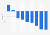 Change in sales volume of prime urban property sales UK 2014