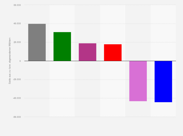 Statistik: Wählerwanderung von und zu der CDU bei der Landtagswahl in Sachsen am 01. September 2024