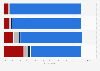 Internet take-up and intentions in the UK 2013, by socio-economic group