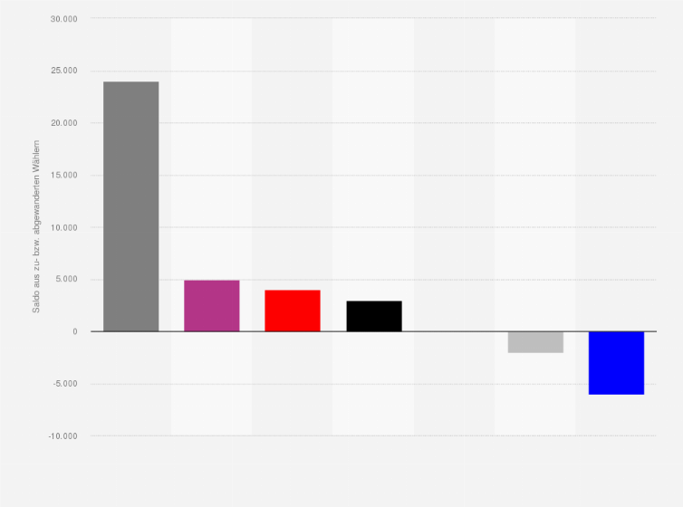 Statistik: Wählerwanderung von und zu der FDP bei der Landtagswahl in Sachsen am 01. September 2019