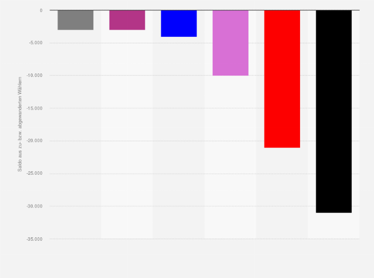 Statistik: Wählerwanderung von und zu den Grünen bei der Landtagswahl in Sachsen am 01. September 2024