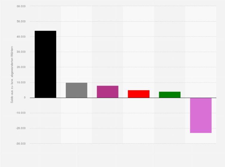 Statistik: Wählerwanderung von und zu der AfD bei der Landtagswahl in Sachsen am 01. September 2024