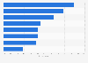 Leading areas of improvement for investment advisors worldwide 2014