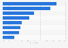 Areas of improvement for investment advisors in the U.S. 2014