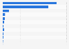 Distribution of UK album sales by artist's origin in 2016