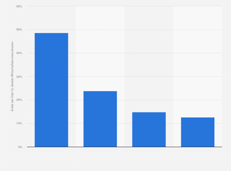 Statistik: Verteilung der Etats für Live Kommunikation und integrierte Markenerlebnisse in Deutschland im Jahr 2016