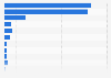Sales of music singles in the United Kingdom (UK) 2016, by artist's origin