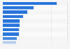 Retail websites visited via mobile device in the United Kingdom (UK) 2014
