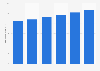 Sales of quick-service restaurants in Canada 2010-2015