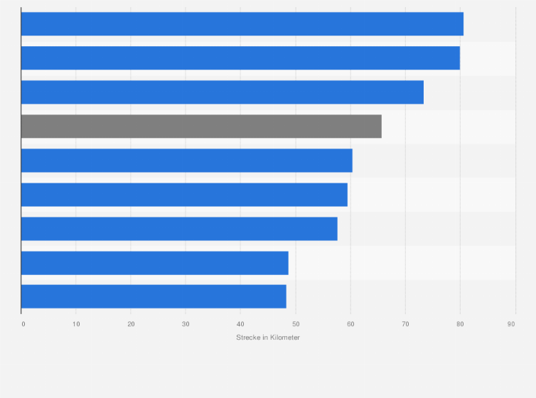 Statistik: Durchschnittliche Entfernungen zwischen Ausgangs- und Zielort* bei Tagesausflügen in Deutschland nach dem Hauptanlass (in Kilometer)