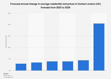 Central London (UK): Prime property rental price growth 2018-2022