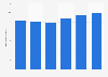 Sales of retail foodservices in Canada 2010-2015