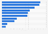Most common things U.S. employees are doing during conference calls in 2013