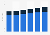 Sales of foodservices in Canada 2010-2015, by sector