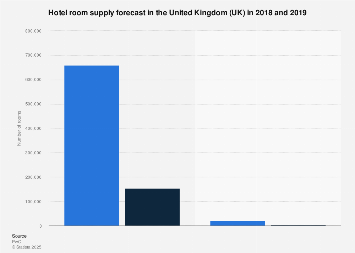 Hotel room supply forecast in the United Kingdom (UK) 2017-2018