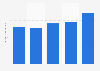 CEMEX' - gross profit 2003-2018